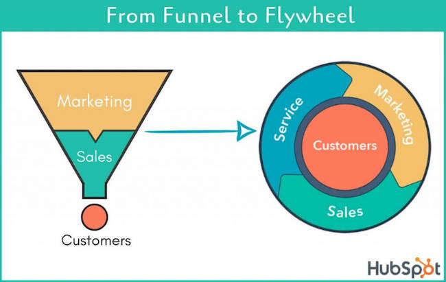 Chiếc phễu marketing không còn, đã đến lúc tập trung vào mô hình Fly-wheel