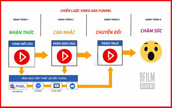 Chiến lược Video Ads Funnel: Nền tảng marketing online ngầm