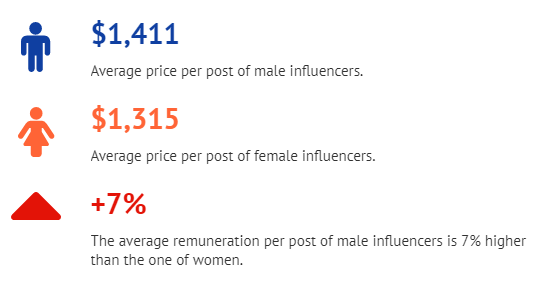 Sự chênh lệch về thu nhập giữa Influencer nam và nữ trên Instagram